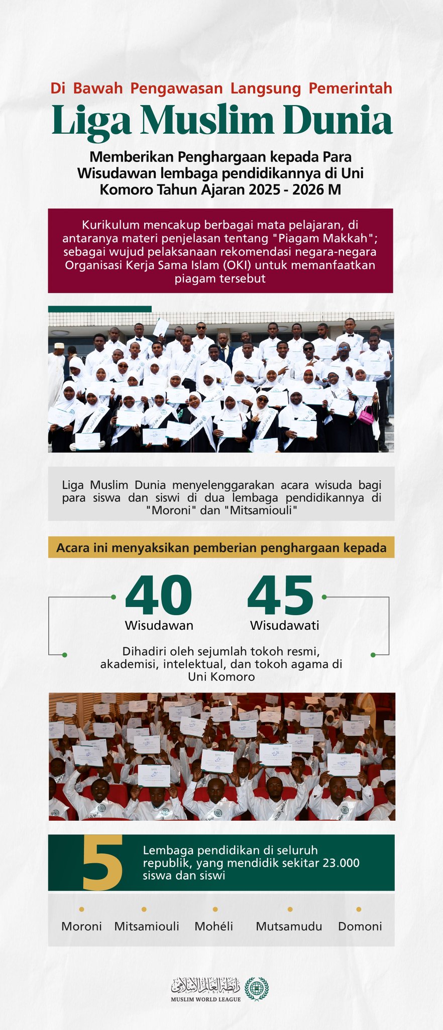 Ketahui detail apresiasi Liga Muslim Dunia terhadap para wisudawan lembaga pendidikannya di Uni Komoro, serta kehadirannya di bidang pendidikan di seluruh penjuru republik dengan sambutan dan pengawasan langsung dari pemerintah.