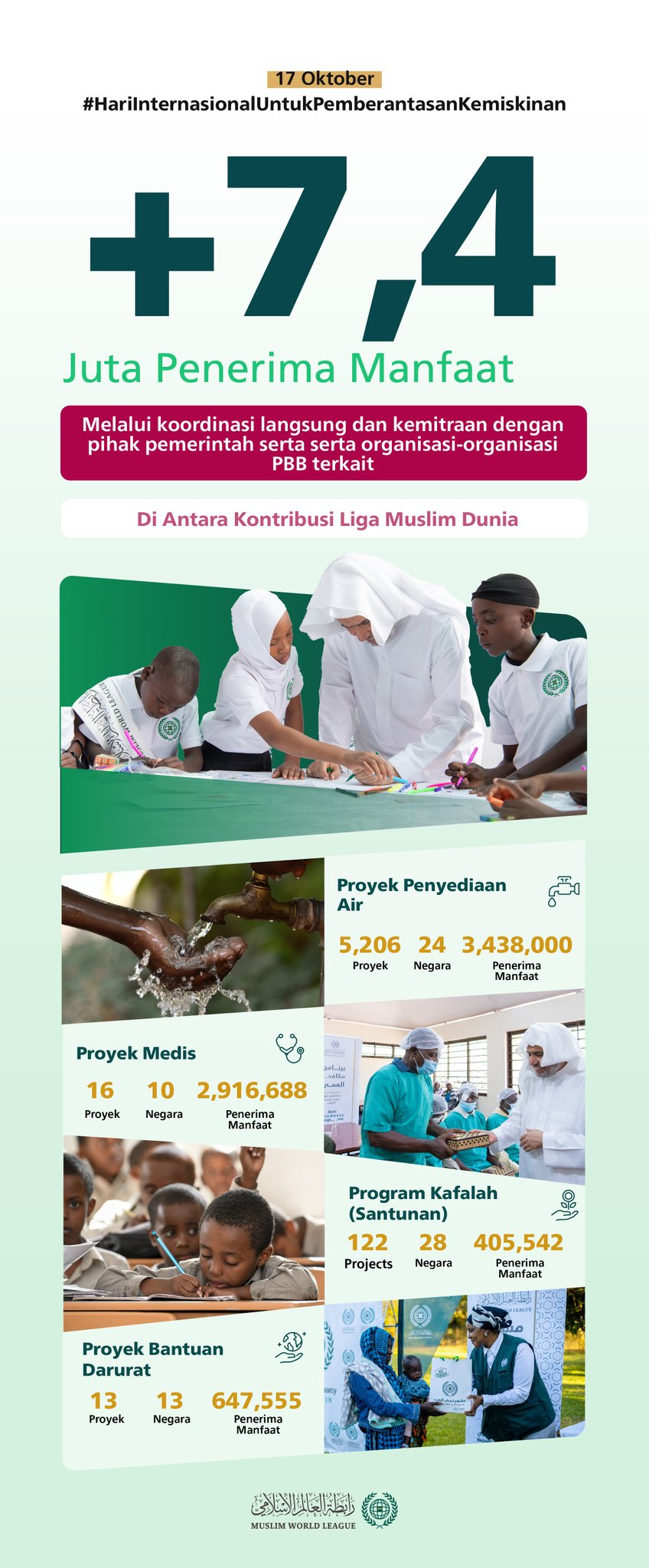 Liga Muslim Dunia terus melanjutkan kontribusi keislaman dan kemanusiaannya di seluruh dunia, melalui berbagai proyek dan inisiatif unggulan, yang dampaknya menjangkau jutaan penerima manfaat.