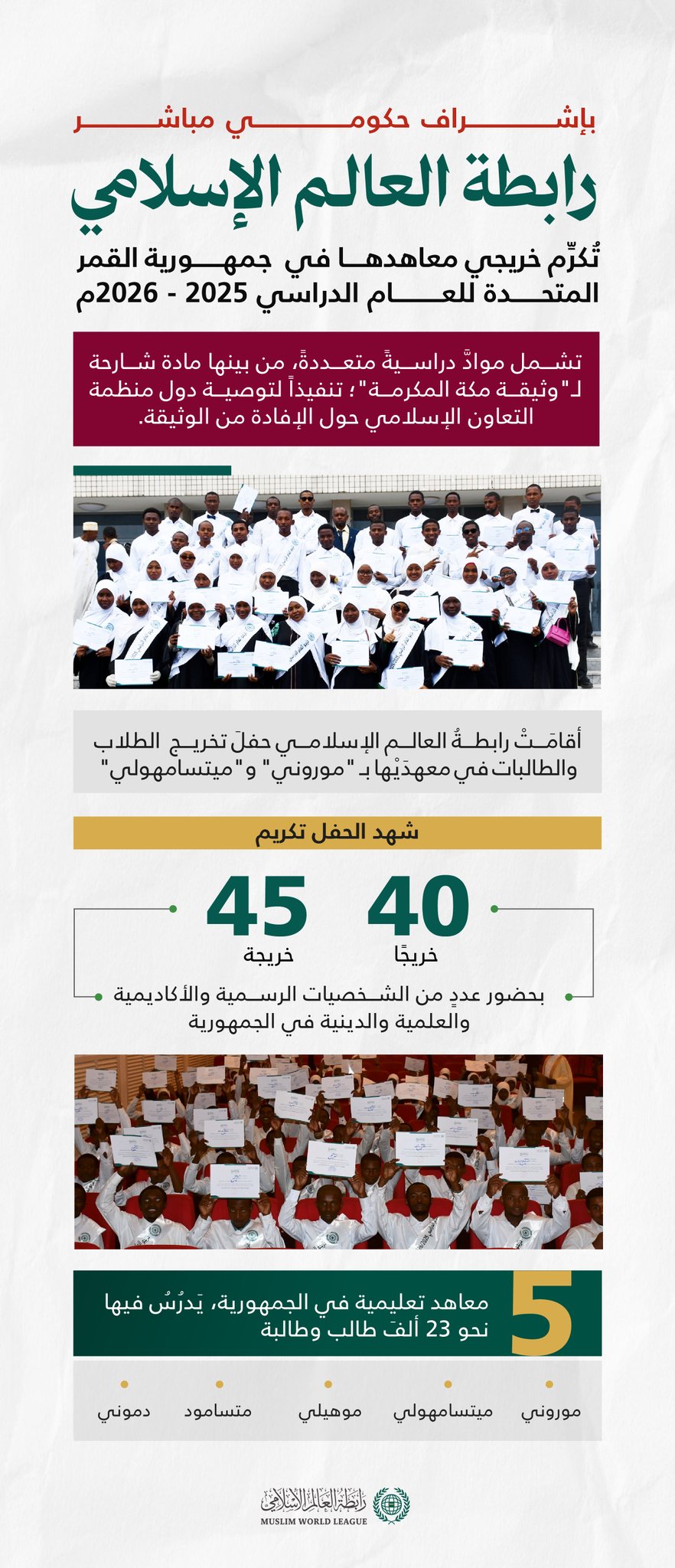 إنفوجرافيك يوضح إنجازات رابطة العالم الإسلامي وتكريم 85 خريجاً وخريجة من معاهدها في جمهورية القمر المتحدة للعام الدراسي 2023-2024.