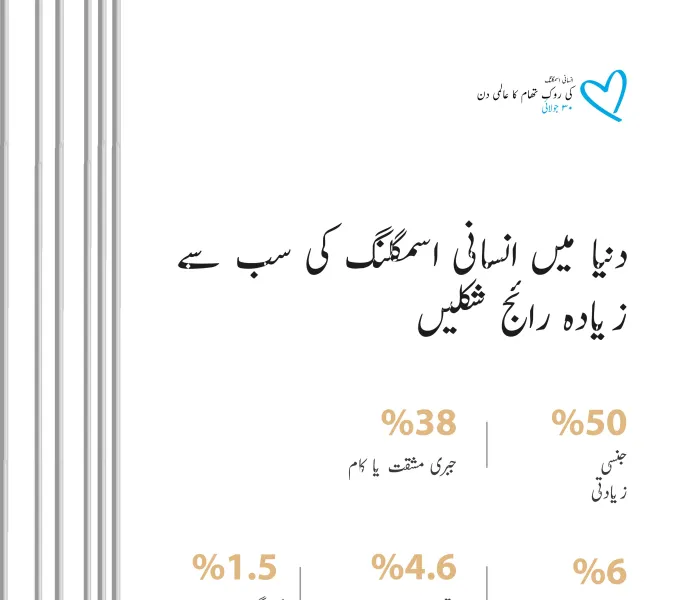 انسانی اسمگلنگ کی روک تھام کے عالمی دن کے موقع پر ،دنیا میں اس جرم کی سب سے نمایاں اور  رائج شکلوں کے بارے میں جانیئے: