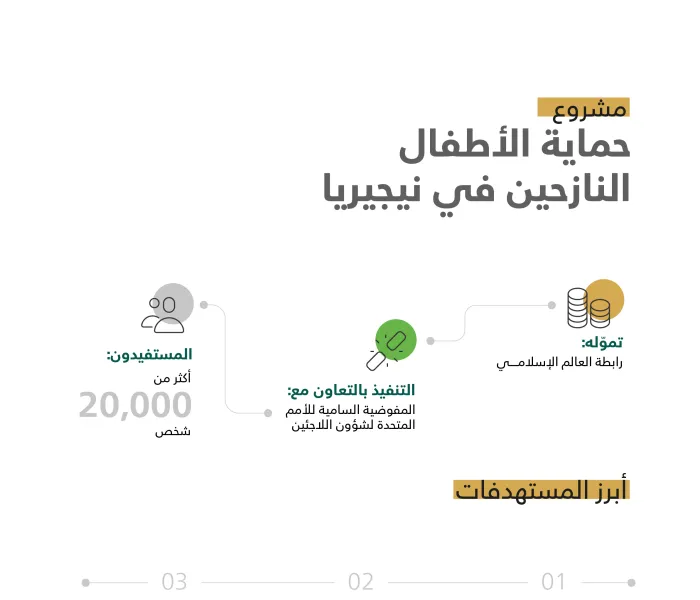 حماية الأطفال النازحين” في نيجيريا: ‏مشروع تموّله رابطة العالم الإسلامي‬⁩، ويتم تنفيذه بالتعاون مع مفوضية شؤون اللاجئين